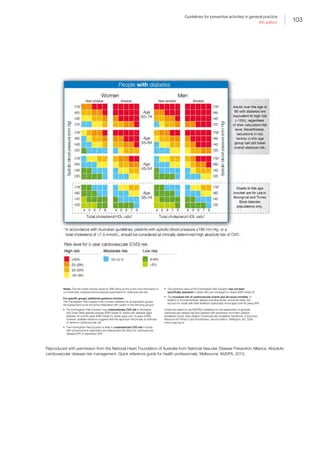 103
Guidelines for preventive activities in general practice
9th edition
Reproduced with permission from the National Heart Foundation of Australia from National Vascular Disease Prevention Alliance. Absolute
cardiovascular disease risk management. Quick reference guide for health professionals. Melbourne: NVDPA, 2012.
Notes: The risk charts include values for SBP alone as this is the most informative of
conventionally measured blood pressure parameters for cardiovascular risk.
For specific groups, additional guidance includes:
The Framingham Risk Equation has not been validated for all population groups,
the assessment score should be interpreted with caution in the following groups:
•	 The Framingham Risk Equation may underestimate CVD risk in Aboriginal
and Torres Strait Islander peoples (EBR Grade D); adults with diabetes aged
between 45 and 60 years (EBR Grade C); adults aged over 74 years (CBR),
however, available evidence suggests that this approach will provide an estimate
of minimum cardiovascular risk.
•	 The Framingham Risk Equation is likely to underestimate CVD risk in adults
with socioeconomic deprivation (an independent risk factor for cardiovascular
disease) (PP) or depression (PP).
•	 The predictive value of the Framingham Risk Equation has not been
specifically assessed in adults who are overweight or obese (EBR Grade D).
•	 The increased risk of cardiovascular events and all-cause mortality, in
addition to thromboembolic disease including stroke, should be taken into
account for adults with atrial fibrillation (particularly those aged over 65 years) (PP).
Charts are based on the NVDPA’s Guidelines for the assessment of absolute
cardiovascular disease risk and adapted with permission from New Zealand
Guidelines Group. New Zealand Cardiovascular Guidelines Handbook: A Summary
Resource for Primary Care Practitioners. Second edition. Wellington, NZ: 2009.
www.nzgg.org.nz.
 