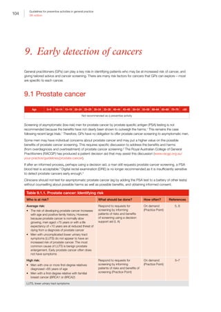 104
Guidelines for preventive activities in general practice
9th edition
9. Early detection of cancers
General practitioners (GPs) can play a key role in identifying patients who may be at increased risk of cancer, and
giving tailored advice and cancer screening. There are many risk factors for cancers that GPs can explore – most
are specific to each cancer.
9.1 Prostate cancer
Age 0–9 10–14 15–19 20–24 25–29 30–34 35–39 40–44 45–49 50–54 55–59 60–64 65–69 70–79 ≥80
Not recommended as a preventive activity
Screening of asymptomatic (low-risk) men for prostate cancer by prostate specific antigen (PSA) testing is not
recommended because the benefits have not clearly been shown to outweigh the harms.1
This remains the case
following recent large trials.1
Therefore, GPs have no obligation to offer prostate cancer screening to asymptomatic men.
Some men may have individual concerns about prostate cancer and may put a higher value on the possible
benefits of prostate cancer screening. This requires specific discussion to address the benefits and harms
(from overdiagnosis and overtreatment) of prostate cancer screening.2
The Royal Australian College of General
Practitioners (RACGP) has produced a patient decision aid that may assist this discussion (www.racgp.org.au/
your-practice/guidelines/prostate-cancer).
If after an informed process, perhaps using a decision aid, a man still requests prostate cancer screening, a PSA
blood test is acceptable.3
Digital rectal examination (DRE) is no longer recommended as it is insufficiently sensitive
to detect prostate cancers early enough.4
Clinicians should not test for asymptomatic prostate cancer (eg by adding the PSA test to a battery of other tests)
without counselling about possible harms as well as possible benefits, and obtaining informed consent.
Table 9.1.1. Prostate cancer: Identifying risk
Who is at risk? What should be done? How often? References
Average risk:
•	 The risk of developing prostate cancer increases
with age and positive family history. However,
because prostate cancer is normally slow
growing, men aged 75 years or with a life
expectancy of 10 years are at reduced threat of
dying from a diagnosis of prostate cancer
•	 Men with uncomplicated lower urinary tract
symptoms (LUTS) do not appear to have an
increased risk of prostate cancer. The most
common cause of LUTS is benign prostate
enlargement. Early prostate cancer often does
not have symptoms
Respond to requests for
screening by informing
patients of risks and benefits
of screening using a decision
support aid (I, A)
On demand
(Practice Point)
5, 6
High risk:
•	 Men with one or more first-degree relatives
diagnosed 65 years of age
•	 Men with a first-degree relative with familial
breast cancer (BRCA1 or BRCA2)
Respond to requests for
screening by informing
patients of risks and benefits of
screening (Practice Point)
On demand
(Practice Point)
5–7
LUTS, lower urinary tract symptoms
 