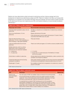 108
Guidelines for preventive activities in general practice
9th edition
Patients who have adenomatous polyps removed at colonoscopy are then at above-average risk for the
development of metachronous adenomatous polyps and CRC. Table 9.2.2 relates to the follow up of people after
polypectomy. It is important to try and obtain information about the histology, size and number of polyps removed
as this determines the future risk of adenomas and CRC, and therefore frequency of recommended surveillance
colonoscopy.30
Table 9.2.2. Follow up after polypectomy
Polyp type and number Recommended colonoscopy screening interval
Small pale distal hyperplastic polyps only (not
adenomas)
No follow up required as no increased risk of metachronous colorectal
neoplasia
One to two small tubular (10 mm)
adenomas
Repeat colonoscopy at five years
If that colonoscopy is normal, repeat colonoscopy at 10 years or faecal
occult blood test (FOBT) every two years
High-risk adenomas (three or more
adenomas, ≥10 mm, or with tubulovillous or
villous histology, or high-grade dysplasia)
Three-year intervals
Large and sessile adenomas removed
piecemeal
Three to six months and again at 12 months to ensure complete removal
Multiple adenomas, which is a strong
determinant of risk of metachronous
advanced and non-advanced neoplasia:
•	 ≥5 adenomas
•	 ≥10 adenomas
•	 12 months
•	 Sooner than 12 months (because of the likelihood of missed
synchronous polyps)
Family history in addition to adenomas Intervals determined by adenoma characteristics, unless a syndromic risk
mandates more frequent surveillance
If advanced adenomas are found during
subsequent surveillance
Three-yearly schedule is prudent, but the choice should be individualised.
The interval can be lengthened if advanced adenomas are not found
People aged 75 years No surveillance as lead time for progression of an adenoma to cancer is
around 10–20 years
FOBT, faecal occult blood test
Table 9.2.3. Test to detect colorectal cancer
Test Technique References
Faecal occult
blood test (FOBT)
screening
Two main types of FOBT are available: Guaiac and faecal immunochemical tests
Immunochemical tests are preferred as they have greater sensitivity and higher
uptake (A).31
Two or three serial stools should be tested, depending on the type
and brand of test being used. Follow the manufacturer’s instructions
It is essential that any positive FOBT (including just one of the samples) is
appropriately investigated by colonoscopy (such people being at least 12 times
more likely to have colorectal cancer [CRC] than those with a negative test). With
guaiac tests, even if a subject fails to follow dietary restrictions, it is dangerous to
assume that a positive result is a result of dietary non-compliance
31, 32
CRC, colorectal cancer; FOBT, faecal occult blood test
 
