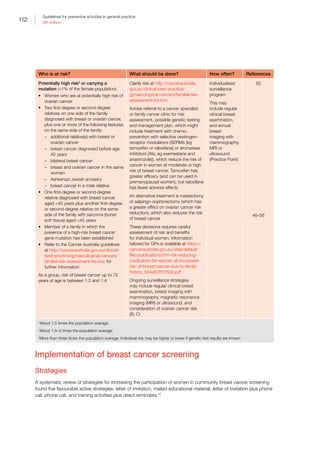 112
Guidelines for preventive activities in general practice
9th edition
Who is at risk? What should be done? How often? References
Potentially high risk‡
or carrying a
mutation (1% of the female population):
•	 Women who are at potentially high risk of
ovarian cancer
•	 Two first-degree or second-degree
relatives on one side of the family
diagnosed with breast or ovarian cancer,
plus one or more of the following features
on the same side of the family:
–– additional relative(s) with breast or
ovarian cancer
–– breast cancer diagnosed before age
40 years
–– bilateral breast cancer
–– breast and ovarian cancer in the same
woman
–– Ashkenazi Jewish ancestry
–– breast cancer in a male relative
•	 One first-degree or second-degree
relative diagnosed with breast cancer
aged 45 years plus another first-degree
or second-degree relative on the same
side of the family with sarcoma (bone/
soft tissue) aged 45 years
•	 Member of a family in which the
presence of a high-risk breast cancer
gene mutation has been established
•	 Refer to the Cancer Australia guidelines
at http://canceraustralia.gov.au/clinical-
best-practice/gynaecological-cancers/
familial-risk-assessment-fra-boc for
further information
As a group, risk of breast cancer up to 75
years of age is between 1:2 and 1:4
Clarify risk at http://canceraustralia.
gov.au/clinical-best-practice/
gynaecological-cancers/familial-risk-
assessment-fra-boc
Advise referral to a cancer specialist
or family cancer clinic for risk
assessment, possible genetic testing
and management plan, which might
include treatment with chemo-
prevention with selective oestrogen-
receptor modulators (SERMs [eg
tamoxifen or raloxifene] or aromatase
inhibitors [AIs; eg exemestane and
anastrozole]), which reduce the risk of
cancer in women at moderate or high
risk of breast cancer. Tamoxifen has
greater efficacy (and can be used in
premenopausal women), but raloxifene
has fewer adverse effects
An alternative treatment is mastectomy
or salpingo-oophorectomy (which has
a greater effect on ovarian cancer risk
reduction), which also reduces the risk
of breast cancer
These decisions requires careful
assessment of risk and benefits
for individual women. Information
tailored for GPs is available at https://
canceraustralia.gov.au/sites/default/
files/publications/rrm-risk-reducing-
medication-for-women-at-increased-
risk-of-breast-cancer-due-to-family-
history_504af03f31630.pdf
Ongoing surveillance strategies
may include regular clinical breast
examination, breast imaging with
mammography, magnetic resonance
imaging (MRI) or ultrasound, and
consideration of ovarian cancer risk
(III, C)
Individualised
surveillance
program
This may
include regular
clinical breast
examination,
and annual
breast
imaging with
mammography,
MRI or
ultrasound
(Practice Point)
55
46–56
*About 1.5 times the population average
†
About 1.5–3 times the population average
‡
More than three times the population average. Individual risk may be higher or lower if genetic test results are known
Implementation of breast cancer screening
Strategies
A systematic review of strategies for increasing the participation of women in community breast cancer screening
found five favourable active strategies: letter of invitation, mailed educational material, letter of invitation plus phone
call, phone call, and training activities plus direct reminders.57
 