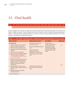 134
Guidelines for preventive activities in general practice
9th edition
11.  Oral health
Age 0–9 10–14 15–19 20–24 25–29 30–34 35–39 40–44 45–49 50–54 55–59 60–64 65–69 70–79 ≥80
Good oral hygiene and a diet low in sugar help to prevent dental decay and periodontal disease, and improves oral
health in children and adults. There is evidence that the use of fluoride in water, or topically, reduces dental decay in
children.1–3
Although there is insufficient evidence to screen for oral cancer, opportunistic examination of the mouth
and lips is encouraged in increased risk groups.4
Table 11.1. Oral health: Identifying risk of dental decay, periodontal disease and oral cancer
Who is at risk? What should be done? How often? References
Increased risk:
•	 Lower socioeconomic groups with
difficulty accessing dental care
•	 Elderly (including residential care)
•	 Aboriginal and Torres Strait Islander
peoples
•	 Rural and remote populations
•	 Migrant groups (especially refugees);
more information is available at
http://refugeehealthnetwork.org.au/
category/oral-health
•	 People with reduced saliva flow (eg
head and neck radiation therapy,
Sjögren syndrome, multiple drug
therapy including psychotropic
medications)
•	 Smokers aged 50 years, heavy
drinkers, patients chewing tobacco or
betel nut
•	 Patients exposed to excessive
sunlight (lip cancer)
Examination of the mouth,
teeth and lips (IV, C)
Education regarding prevention
(I, B)
Recommendation of
professional or home
application of topical fluoride
pastes, gels or mouth rinses
(I, A)
Opportunistic examination of
the mouth and lips (Practice
Point)
At least every 12
months (more frequent
dental check-ups as
determined by dentist
and other dental health
professionals; Practice
Point)
5–7
8, 9*
*Oral cancer references
 