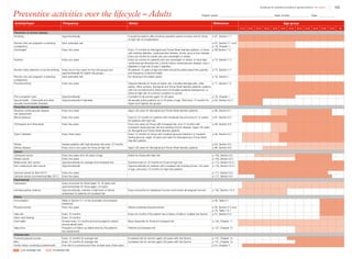 Activity/topic Frequency Notes Reference Age group
15–19 20–24 25–29 30–34 35–39 40–44 45–49 50–54 55–59 60–64 65–69 70–79 ≥80
Prevention of chronic disease
Smoking Opportunistically It would be ideal to offer smoking cessation advice at every visit for those
at high risk of complications
p 67, Section 7.1
Women who are pregnant or planning
a pregnancy
Each antenatal visit p 67, Section 7.1 and
p 18, Chapter 1.
Overweight Every two years Every 12 months for Aboriginal and Torres Strait Islander patients, or those
with existing diabetes, cardiovascular disease, stroke, gout or liver disease.
Every six months for adults who are overweight or obese
p 69 Section 7.2
Nutrition Every two years Every six months for patients who are overweight or obese, or have high
cardiovascular absolute risk, a family history cardiovascular disease, type 2
diabetes or high risk of type 2 diabetes .
p 73, Section 7.3
Alcohol: Early detection of at-risk drinking Every two to four years for low-risk groups and
opportunistically for higher risk groups
All patients 15 years of age and older should be asked about the quantity
and frequency of alcohol intake
p 75, Section 7.4
Women who are pregnant or planning
a pregnancy
Each antenatal visit No drinking is the safest option p 18, Section 1
Physical activity Every two years Opportunistically for those at higher risk, including teenage girls, older
adults, office workers, Aboriginal and Torres Strait Islander patients, patients
with low socioeconomic status and non-English speaking background, or
those at high risk of a chronic condition or cancer
p 77, Section 7.5
Pre-conception care Opportunistically Consider for all women aged 15–49 years p 18, Chapter 1
Sexual health – Chlamydia and other
sexually transmissible diseases
Opportunistically if indicated All sexually active patients up to 29 years of age. Test every 12 months for
higher and highest risk groups
p 62, Section 6.2.1
Prevention of vascular disease
Absolute cardiovascular disease
risk assessment
Every two years Aged ≥35 years for Aboriginal and Torres Strait Islander patients p 86, Section 8.1
Blood pressure Every two years Every 6–12 months for patients with moderate risk and every 6–12 weeks
for patients with high risk.
p 87, Section 8.2
Cholesterol and other lipids Every five years Every two years for those with increased risk, and 12 months with
increased cardiovascular risk and existing chronic disease. Aged ≥35 years
for Aboriginal and Torres Strait Islander patients
p 89, Section 8.3
Type 2 diabetes Every three years Every 12 months for those with impaired glucose tolerance or impaired
fasting glucose. Aged 18 years and older for Aboriginal and Torres Strait
Islander patients
p 92, Section 8.4
Stroke Assess patients with high absolute risk every 12 months p 94, Section 8.5
Kidney disease Every one to two years for those at high risk Aged ≥30 years for Aboriginal and Torres Strait Islander patients p 96, Section 8.6
Cancer
Colorectal cancer Every two years from 50 years of age Earlier for those with high risk p 105, Section 9.2
Breast cancer Every two years p 109, Section 9.3
Melanocytic skin cancer Opportunistically for average and increased risk Examine every 6–12 months for those at high risk. p 113, Section 9.4.1
Non-melanocytic skin cancer Opportunistically Opportunistically for patients with increased risk including those 40 years
of age, and every 12 months for high-risk patients
p 116, Section 9.4.2
Cervical cancer (to April 2017) Every two years p 117, Section 9.5
Cervical cancer (commencing May 2017) Every five years p 117, Section 9.5
Psychosocial
Depression Every encounter for those aged 12–18 years and
opportunistically for those aged ≥18 years
Intimate partner violence Opportunistically; maintain a high level of clinical
awareness for patients at increased risk
Every encounter for adolescent women and screen all pregnant women p 130, Section 10.3
Elderly
Immunisation Refer to Section 5.1 or the Australian immunisation
handbook
p 46, Table 5.1
Physical activity Every two years Advise moderate physical activity p 46, Section 5.2 and
p 78, Table 7.5.1
Falls risk Every 12 months Every six months if the patient has a history of falls or multiple risk factors p 47, Section 5.3
Vision and hearing Every 12 months
Oral health At least every 12 months and encouraged to attend
annual dental visits
More frequently for those at increased risk p 134, Chapter 11
Glaucoma Frequency of follow-up determined by the patient’s
eye assessment
Patients at increased risk p 137, Chapter 12
Osteoporosis
Postmenopausal women Every 12 months for average risk Increased risk for women aged ≥50 years with risk factors p 141, Chapter 14
Men Every 12 months for average risk Increased risk for women aged ≥50 years with risk factors p 141, Chapter 14
Family history screening questionnaire First visit to a practice and then at least every three years p 24, Chapter 2
Preventive activities over the lifecycle – Adults Patient name: 	   Date of birth: 	  Date: 
  Low-average risk     Increased risk
159Guidelines for preventive activities in general practice 9th edition
 