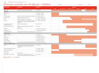 Activity/topic Frequency Reference Age group
Neonatal 2,4,6  12 months 18 months  3 years 3.5–5 years 6–13 years 14–19 years
Immunisation Refer to the Australian immunisation handbook p 58, Table 6.1.1
Assessment
Metabolic screen p 33, Chapter 3, Table 3.1
Hearing p 33, Chapter 3, Table 3.1
Physical examination As outlined in the Child Personal Health Record (Blue Book) p 33, Chapter 3, Table 3.1
Body mass index Measure routinely from 2 years of age p 37, Table 3.2 Practice Point k
Vision At least once between 3 and 5 years of age p 37, Table 3.2 Practice Point j
Oral health Lift the lip’ check from 12 months of age and encourage
annual dental visits. Opportunistic examination of higher
risk groups
p 37, Table 3.2 Practice Point e
Chlamydia and other sexually
transmissible infections
Patients who are sexually active p 62, Section 6.2.1
Family and social environment When a child presents with behavioural or emotional
problems
p 33, Table 3.1
Depression Every encounter p 38, Table 3.2 Practice Point m
Risky behaviours p 38, Table 3.2 Practice Point m
Intimate partner violence Opportunistically at every encounter for adolescent women p 131, Table 10.3.1
Health promotion
Support breastfeeding p 74, Table 7.3.2
Nutrition p 32, Chapter 3, Table 3.1
Physical activity p 37, Table 3.2 Practice Point f
Healthy sleep p 32, Chapter 3, Table 3.1
Interactive reading p 32, Chapter 3, Table 3.1
Developmental progress As outlined in the Child Personal Health Record (Blue Book) p 36, Table 3.2 Practice Point d
Preventive counselling and advice
Smoking Ask about passive smoking during the neonatal period.
It should be asked oportunistically in adolescents and
young people
p 67, Section 7.1
Sudden unexpected death in infancy p 32, Chapter 3, Table 3.1
Social/emotional wellbeing p 32, Chapter 3, Table 3.1
Injury prevention p 32, Chapter 3, Table 3.1
Sun protection Opportunistically
Early detection of at-risk drinking Every two to four years all patients aged ≥15 years
Opportunistically for children aged 15 years (increased risk)
p 75, Section 7.4
Preventive activities over the lifecycle – Children Patient name: 	   Date of birth: 	  Date: 
160 Guidelines for preventive activities in general practice 9th edition
  Low-average risk     Increased risk
 