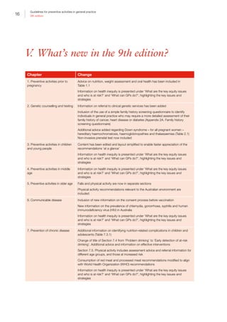 16
Guidelines for preventive activities in general practice
9th edition
V. What’s new in the 9th edition?
Chapter Change
1. Preventive activities prior to
pregnancy
Advice on nutrition, weight assessment and oral health has been included in
Table 1.1
Information on health inequity is presented under ‘What are the key equity issues
and who is at risk?’ and ‘What can GPs do?’, highlighting the key issues and
strategies
2. Genetic counselling and testing Information on referral to clinical genetic services has been added
Inclusion of the use of a simple family history screening questionnaire to identify
individuals in general practice who may require a more detailed assessment of their
family history of cancer, heart disease or diabetes (Appendix 2A. Family history
screening questionnaire)
Additional advice added regarding Down syndrome – for all pregnant women –
hereditary haemochromatosis, haemoglobinopathies and thalassaemias (Table 2.1)
Non-invasive prenatal test now included
3. Preventive activities in children
and young people
Content has been edited and layout simplified to enable faster appreciation of the
recommendations ‘at a glance’
Information on health inequity is presented under ‘What are the key equity issues
and who is at risk?’ and ‘What can GPs do?’, highlighting the key issues and
strategies
4. Preventive activities in middle
age
Information on health inequity is presented under ‘What are the key equity issues
and who is at risk?’ and ‘What can GPs do?’, highlighting the key issues and
strategies
5. Preventive activities in older age Falls and physical activity are now in separate sections
Physical activity recommendations relevant to the Australian environment are
included
6. Communicable disease Inclusion of new information on the consent process before vaccination
New information on the prevalence of chlamydia, gonorrhoea, syphilis and human
immunodeficiency virus (HIV) in Australia
Information on health inequity is presented under ‘What are the key equity issues
and who is at risk?’ and ‘What can GPs do?’, highlighting the key issues and
strategies
7. Prevention of chronic disease Additional information on identifying nutrition-related complications in children and
adolescents (Table 7.3.1)
Change of title of Section 7.4 from ‘Problem drinking’ to ‘Early detection of at-risk
drinking’. Additional advice and information on effective interventions
Section 7.5. Physical activity includes assessment advice and referral information for
different age groups, and those at increased risk
Consumption of red meat and processed meat recommendations modified to align
with World Health Organization (WHO) recommendations
Information on health inequity is presented under ‘What are the key equity issues
and who is at risk?’ and ‘What can GPs do?’, highlighting the key issues and
strategies
 
