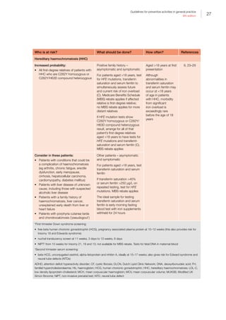 27
Guidelines for preventive activities in general practice
9th edition
Who is at risk? What should be done? How often? References
Hereditary haemochromatosis (HHC)
Increased probability:
•	 All first-degree relatives of patients with
HHC who are C282Y homozygous or
C282Y/H63D compound heterozygous
Positive family history –
asymptomatic and symptomatic
For patients aged 18 years, test
for HFE mutations, transferrin
saturation and serum ferritin to
simultaneously assess future
and current risk of iron overload
(C). Medicare Benefits Schedule
(MBS) rebate applies if affected
relative is first-degree relative;
no MBS rebate applies for more
distant relatives
If HFE mutation tests show
C282Y homozygous or C282Y/
H63D compound heterozygous
result, arrange for all of that
patient’s first degree relatives
aged 18 years to have tests for
HFE mutations and transferrin
saturation and serum ferritin (C).
MBS rebate applies
Aged 18 years at first
presentation
Although
abnormalities in
transferrin saturation
and serum ferritin may
occur at 18 years
of age in patients
with HHC, morbidity
from significant
iron overload is
exceedingly rare
before the age of 18
years
9, 23–29
Consider in these patients:
•	 Patients with conditions that could be
a complication of haemochromatosis
(eg arthritis, chronic fatigue, erectile
dysfunction, early menopause,
cirrhosis, hepatocellular carcinoma,
cardiomyopathy, diabetes mellitus)
•	 Patients with liver disease of unknown
cause, including those with suspected
alcoholic liver disease
•	 Patients with a family history of
haemochromatosis, liver cancer,
unexplained early death from liver or
heart failure
•	 Patients with porphyria cutanea tarda
and chondrocalcinosis (‘pseudogout’)
Other patients – asymptomatic
and symptomatic
For patients aged 18 years, test
transferrin saturation and serum
ferritin
If transferrin saturation 45%
or serum ferritin 250 µg/L on
repeated testing, test for HFE
mutations. MBS rebate applies
The ideal sample for testing
transferrin saturation and serum
ferritin is early morning fasting
blood test with iron supplements
withheld for 24 hours
*First trimester Down syndrome screening:
•	 free beta human chorionic gonadotrophin (HCG), pregnancy associated plasma protein at 10–12 weeks (this also provides risk for
trisomy 18 and Edwards syndrome)
•	 nuchal translucency screen at 11 weeks, 3 days to 13 weeks, 6 days
•	 NIPT‡
from 10 weeks for trisomy 21, 18 and 13; not available for MBS rebate. Tests for fetal DNA in maternal blood
†
Second trimester serum screening:
•	 beta HCG, unconjugated oestriol, alpha-fetoprotein and inhibin A, ideally at 15–17 weeks; also gives risk for Edward syndrome and
neural tube defects (NTDs)
ADHD, attention deficit hyperactivity disorder; CF, cystic fibrosis; DLCN, Dutch Lipid Clinic Network; DNA, deoxyribonucleic acid; FH,
familial hypercholesterolaemia; Hb, haemoglobin; HCG, human chorionic gonadotrophin; HHC, hereditary haemochromatosis; LDL-C,
low density lipoprotein-cholesterol; MCH, mean corpuscular haemoglobin; MCV, mean corpuscular volume; MUKSB, Modified UK
Simon Broome; NIPT, non-invasive prenatal test; NTD, neural tube defect
 