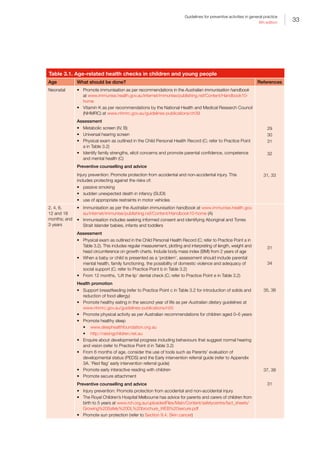 33
Guidelines for preventive activities in general practice
9th edition
Table 3.1. Age-related health checks in children and young people
Age What should be done? References
Neonatal •	 Promote immunisation as per recommendations in the Australian immunisation handbook
at www.immunise.health.gov.au/internet/immunise/publishing.nsf/Content/Handbook10-
home
•	 Vitamin K as per recommendations by the National Health and Medical Research Council
(NHMRC) at www.nhmrc.gov.au/guidelines-publications/ch39
Assessment
•	 Metabolic screen (IV, B)
•	 Universal hearing screen
•	 Physical exam as outlined in the Child Personal Health Record (C; refer to Practice Point
a in Table 3.2)
•	 Identify family strengths, elicit concerns and promote parental confidence, competence
and mental health (C)
Preventive counselling and advice
Injury prevention: Promote protection from accidental and non-accidental injury. This
includes protecting against the risks of:
•	 passive smoking
•	 sudden unexpected death in infancy (SUDI)
•	 use of appropriate restraints in motor vehicles
29
30
31
32
31, 33
2, 4, 6,
12 and 18
months; and
3 years
•	 Immunisation as per the Australian immunisation handbook at www.immunise.health.gov.
au/internet/immunise/publishing.nsf/Content/Handbook10-home (A)
•	 Immunisation includes seeking informed consent and identifying Aboriginal and Torres
Strait Islander babies, infants and toddlers
Assessment
•	 Physical exam as outlined in the Child Personal Health Record (C; refer to Practice Point a in
Table 3.2). This includes regular measurement, plotting and interpreting of length, weight and
head circumference on growth charts. Include body mass index (BMI) from 2 years of age
•	 When a baby or child is presented as a ‘problem’, assessment should include parental
mental health, family functioning, the possibility of domestic violence and adequacy of
social support (C; refer to Practice Point b in Table 3.2)
•	 From 12 months, ‘Lift the lip’ dental check (C; refer to Practice Point e in Table 3.2)
Health promotion
•	 Support breastfeeding (refer to Practice Point c in Table 3.2 for introduction of solids and
reduction of food allergy)
•	 Promote healthy eating in the second year of life as per Australian dietary guidelines at
www.nhmrc.gov.au/guidelines-publications/n55
•	 Promote physical activity as per Australian recommendations for children aged 0–5 years
•	 Promote healthy sleep
•	 www.sleephealthfoundation.org.au
•	 http://raisingchildren.net.au
•	 Enquire about developmental progress including behaviours that suggest normal hearing
and vision (refer to Practice Point d in Table 3.2)
•	 From 6 months of age, consider the use of tools such as Parents’ evaluation of
developmental status (PEDS) and the Early intervention referral guide (refer to Appendix
3A. ‘Red flag’ early intervention referral guide)
•	 Promote early interactive reading with children
•	 Promote secure attachment
Preventive counselling and advice
•	 Injury prevention: Promote protection from accidental and non-accidental injury
•	 The Royal Children’s Hospital Melbourne has advice for parents and carers of children from
birth to 5 years at www.rch.org.au/uploadedFiles/Main/Content/safetycentre/fact_sheets/
Growing%20Safely%20DL%20brochure_WEB%20secure.pdf
•	 Promote sun protection (refer to Section 9.4. Skin cancer)
31
34
35, 36
37, 38
31
 