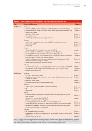 43
Guidelines for preventive activities in general practice
9th edition
Table 4.1. Age-related health checks for low-risk patients in middle age
Age What should be done Chapters
45–49 years Ask about:
•	 Smoking, nutrition, alcohol and physical activity (SNAP), and readiness to change
•	 possible depression but do not routinely screen unless staff‑assisted depression care
supports are in place
•	 early signs of skin cancer
•	 preconception care
•	 completing a family history screening questionnaire
Measure:
•	 weight, height (to calculate body mass index [BMI]) and waist circumference
•	 blood pressure (BP)
•	 fasting lipids
Perform:
•	 Papanicolaou (Pap) test every two years (until April 2017)
•	 Human papillomavirus (HPV) test every five years (from May 2017)
•	 mammogram for women dependent on her individual degree of risk
•	 23–valent pneumococcal polysaccharide vaccine (23vPPV) and influenza vaccination
for all Aboriginal and Torres Strait Islander peoples
•	 Influenza and diphtheria, tetanus, and acellular pertussis (dTpa adolescent/adult
version) vaccination for pregnant women
•	 genetic testing as part of preconception planning
Calculate:
•	 risk of diabetes using the Australian type 2 diabetes risk assessment tool (AUSDRISK)
•	 review fracture risk factors for osteoporosis for women aged 45 years of age
•	 absolute cardiovascular risk
Chapter 7
Chapter 10
Section 9.4
Chapter 1
Chapter 2
Section 7.2
Section 8.2
Section 8.3
Section 9.5
Section 9.3
Chapter 6
Chapter 6
Chapter 2
Section 8.4
Chapter 14
Section 8.1
50–64 years Ask about:
•	 SNAP and readiness to change
•	 possible depression but do not routinely screen unless staff-assisted depression care
supports are in place
•	 early signs of skin cancer
•	 completing a family history screening questionnaire
Measure:
•	 weight, height (to calculate BMI) and waist circumference
•	 BP
•	 fasting lipids
Perform:
•	 Colorectal cancer (CRC) screening with faecal occult blood testing (FOBT) at least
every two years
•	 Pap test every two years (until April 2017)
•	 HPV test every five years (from May 2017)
•	 mammography for women dependent on individual degree of risk
•	 23vPPV and influenza vaccination for all Aboriginal and Torres Strait Islander peoples
•	 vaccination for diphtheria, tetanus (DT); dTpa should be used in place of DT when
providing booster tetanus immunisations
Calculate:
•	 risk of diabetes using AUSDRISK
•	 review fracture risk factors for osteoporosis for women aged 45 years and men aged
50 years
•	 absolute cardiovascular risk
Chapter 7
Chapter 10
Section 9.4
Chapter 2
Section 7.2
Section 8.2
Section 8.3
Section 9.2
Section 9.5
Section 9.3
Chapter 6
Chapter 6
Section 8.4
Chapter 14
Section 8.1
23vPPV, 23-valent pneumococcal polysaccharide vaccine; AUSDRISK, Australian type 2 diabetes risk assessment tool; BMI, body
mass index; BP, blood pressure; DT, diphtheria, tetanus; dTpa, diphtheria, tetanus, and acellular pertussis(adolescent/adult version);
HPV, human papillomavirus; Pap, Papanicolaou; SNAP, smoking, nutrition, alcohol and physical activity
 