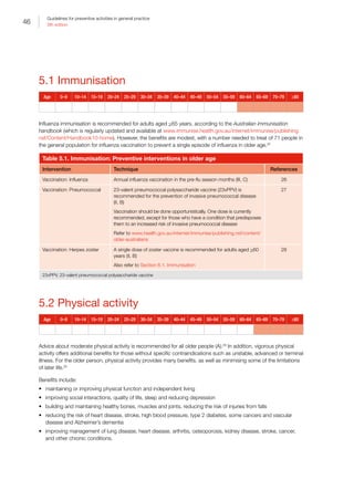 46
Guidelines for preventive activities in general practice
9th edition
5.1 Immunisation
Age 0–9 10–14 15–19 20–24 25–29 30–34 35–39 40–44 45–49 50–54 55–59 60–64 65–69 70–79 ≥80
Influenza immunisation is recommended for adults aged 65 years, according to the Australian immunisation
handbook (which is regularly updated and available at www.immunise.health.gov.au/internet/immunise/publishing.
nsf/Content/Handbook10-home). However, the benefits are modest, with a number needed to treat of 71 people in
the general population for influenza vaccination to prevent a single episode of influenza in older age.25
Table 5.1. Immunisation: Preventive interventions in older age
Intervention Technique References
Vaccination: Influenza Annual influenza vaccination in the pre-flu season months (III, C) 26
Vaccination: Pneumococcal 23-valent pneumococcal polysaccharide vaccine (23vPPV) is
recommended for the prevention of invasive pneumococcal disease
(II, B)
Vaccination should be done opportunistically. One dose is currently
recommended, except for those who have a condition that predisposes
them to an increased risk of invasive pneumococcal disease
Refer to www.health.gov.au/internet/immunise/publishing.nsf/content/
older-australians
27
Vaccination: Herpes zoster A single dose of zoster vaccine is recommended for adults aged 60
years (II, B)
Also refer to Section 6.1. Immunisation
28
23vPPV, 23-valent pneumococcal polysaccharide vaccine
5.2 Physical activity
Age 0–9 10–14 15–19 20–24 25–29 30–34 35–39 40–44 45–49 50–54 55–59 60–64 65–69 70–79 ≥80
Advice about moderate physical activity is recommended for all older people (A).29
In addition, vigorous physical
activity offers additional benefits for those without specific contraindications such as unstable, advanced or terminal
illness. For the older person, physical activity provides many benefits, as well as minimising some of the limitations
of later life.30
Benefits include:
•	 maintaining or improving physical function and independent living
•	 improving social interactions, quality of life, sleep and reducing depression
•	 building and maintaining healthy bones, muscles and joints, reducing the risk of injuries from falls
•	 reducing the risk of heart disease, stroke, high blood pressure, type 2 diabetes, some cancers and vascular
disease and Alzheimer’s dementia
•	 improving management of lung disease, heart disease, arthritis, osteoporosis, kidney disease, stroke, cancer,
and other chronic conditions.
 