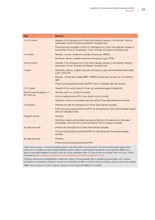 59
Guidelines for preventive activities in general practice
9th edition
Age Vaccine
12–18 months Hepatitis A (for Aboriginal and Torres Strait Islander peoples in the Northern Territory,
Queensland, South Australia and Western Australia only)
Pneumococcal conjugate (13vPCV; for Aboriginal and Torres Strait Islander peoples in
the Northern Territory, Queensland, South Australia and Western Australia only)
18 months Measles, mumps, rubella and varicella (chickenpox; MMRV)
Diphtheria, tetanus, acellular pertussis (whooping cough; DTPa)
18–24 months Hepatitis A (for Aboriginal and Torres Strait Islander peoples in the Northern Territory,
Queensland, South Australia and Western Australia only)
4 years‡
Diphtheria, tetanus, acellular pertussis (whooping cough) and inactivated poliomyelitis
(polio; DTPa-IPV)
Measles, mumps and rubella (MMR; if MMRV vaccine was not given at 18 months of
age)
Pneumococcal polysaccharide (23vPPV; only for medically high-risk groups)
10–15 years
School-based programs +/–
GP catch-up
Hepatitis B (two adult doses for those not vaccinated against hepatitis B)
Varicella (catch up until all immunised)
Human papillomavirus (HPV; three doses over six months)
Diphtheria, tetanus and acellular pertussis (dTpa is the adult/adolescent vaccine)
15–49 years Influenza annually (for Aboriginal and Torres Strait Islander peoples)
Pneumococcal polysaccharide (23vPPV; for Aboriginal and Torres Strait Islander people
who are medically at risk)
Pregnant women Influenza
Diphtheria, tetanus and acellular pertussis (dTpa) from 28 weeks (up to 38 weeks
acceptable). Note that this is recommended for all but funding is variable
50 years and over Influenza (for Aboriginal and Torres Strait Islander peoples)
Pneumococcal polysaccharide (23vPPV; for Aboriginal and Torres Strait Islander
peoples)
65 years and over Influenza
Pneumococcal polysaccharide (23vPPV)
*Hep B vaccine (dose 1 or 0) should ideally be given to all infants within 24 hours of birth, but at most within seven days of birth.
Infants born to hepatitis B surface antigen (HBsAg)–positive mothers should be given hepatitis B immune globulin (HBIG) and a
dose of monovalent hepatitis B vaccine on the day of birth (preferably within 12 hours of birth and certainly within 48 hours). Further
information at www.health.gov.au/internet/immunise/publishing.nsf/Content/Handbook10-home
†
Rotavirus vaccines are contraindicated in infants with a history of intussusception (IS), or predisposing abnormality to IS, or severe
combined immunodeficiency. Rotavirus vaccines are time limited and differ in number of doses and timing: catch-up may not be possible
‡
MMR dose 2 remains at 4 years of age for children not immunised with MMRV at 18 months
 