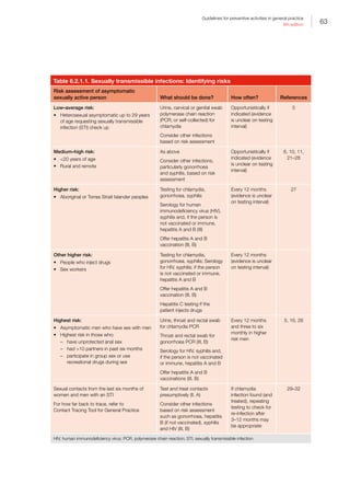 63
Guidelines for preventive activities in general practice
9th edition
Table 6.2.1.1. Sexually transmissible infections: Identifying risks
Risk assessment of asymptomatic
sexually active person What should be done? How often? References
Low–average risk:
•	 Heterosexual asymptomatic up to 29 years
of age requesting sexually transmissible
infection (STI) check up
Urine, cervical or genital swab
polymerase chain reaction
(PCR; or self-collected) for
chlamydia
Consider other infections
based on risk assessment
Opportunistically if
indicated (evidence
is unclear on testing
interval)
5
Medium–high risk:
•	 20 years of age
•	 Rural and remote
As above
Consider other infections,
particularly gonorrhoea
and syphilis, based on risk
assessment
Opportunistically if
indicated (evidence
is unclear on testing
interval)
6, 10, 11,
21–26
Higher risk:
•	 Aboriginal or Torres Strait Islander peoples
Testing for chlamydia,
gonorrhoea, syphilis
Serology for human
immunodeficiency virus (HIV),
syphilis and, if the person is
not vaccinated or immune,
hepatitis A and B (III)
Offer hepatitis A and B
vaccination (III, B)
Every 12 months
(evidence is unclear
on testing interval)
27
Other higher risk:
•	 People who inject drugs
•	 Sex workers
Testing for chlamydia,
gonorrhoea, syphilis; Serology
for HIV, syphilis; if the person
is not vaccinated or immune,
hepatitis A and B
Offer hepatitis A and B
vaccination (III, B)
Hepatitis C testing if the
patient injects drugs
Every 12 months
(evidence is unclear
on testing interval)
Highest risk:
•	 Asymptomatic men who have sex with men
•	 Highest risk in those who:
–– have unprotected anal sex
–– had 10 partners in past six months
–– participate in group sex or use
recreational drugs during sex
Urine, throat and rectal swab
for chlamydia PCR
Throat and rectal swab for
gonorrhoea PCR (III, B)
Serology for HIV, syphilis and,
if the person is not vaccinated
or immune, hepatitis A and B
Offer hepatitis A and B
vaccinations (III, B)
Every 12 months
and three to six
monthly in higher
risk men
5, 16, 28
Sexual contacts from the last six months of
women and men with an STI
For how far back to trace, refer to
Contact Tracing Tool for General Practice
Test and treat contacts
presumptively (II, A)
Consider other infections
based on risk assessment
such as gonorrhoea, hepatitis
B (if not vaccinated), syphilis
and HIV (III, B)
If chlamydia
infection found (and
treated), repeating
testing to check for
re-infection after
3–12 months may
be appropriate
29–32
HIV, human immunodeficiency virus; PCR, polymerase chain reaction; STI, sexually transmissible infection
 
