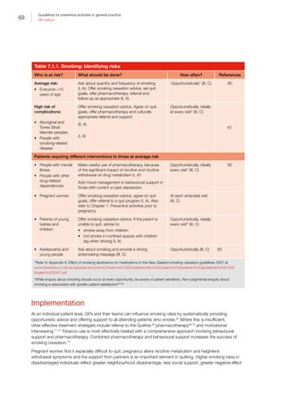 68
Guidelines for preventive activities in general practice
9th edition
Table 7.1.1. Smoking: Identifying risks
Who is at risk? What should be done? How often? References
Average risk:
•	 Everyone 10
years of age
Ask about quantity and frequency of smoking
(I, A). Offer smoking cessation advice, set quit
goals, offer pharmacotherapy, referral and
follow-up as appropriate (II, A)
Opportunistically* (III, C) 60
High risk of
complications:
•	 Aboriginal and
Torres Strait
Islander peoples
•	 People with
smoking-related
disease
Offer smoking cessation advice. Agree on quit
goals, offer pharmacotherapy and culturally
appropriate referral and support
(II, A)
(I, A)
Opportunistically, ideally
at every visit* (III, C)
61
Patients requiring different interventions to those at average risk
•	 People with mental
illness
•	 People with other
drug-related
dependencies
Make careful use of pharmacotherapy, because
of the significant impact of nicotine and nicotine
withdrawal on drug metabolism (I, A)†
Add mood management to behavioural support in
those with current or past depression
Opportunistically, ideally
every visit* (III, C)
62
•	 Pregnant women Offer smoking cessation advice, agree on quit
goals, offer referral to a quit program (I, A). Also
refer to Chapter 1. Preventive activities prior to
pregnancy
At each antenatal visit
(III, C)
•	 Parents of young
babies and
children
Offer smoking cessation advice. If the parent is
unable to quit, advise to:
•	 smoke away from children
•	 not smoke in confined spaces with children
(eg when driving) (I, A)
Opportunistically, ideally
every visit* (III, C)
•	 Adolescents and
young people
Ask about smoking and provide a strong
antismoking message (III, C)
Opportunistically (III, C) 63
*Refer to Appendix 9. Effect of smoking abstinence on medications in the New Zealand smoking cessation guidelines 2007 at
www.treatobacco.net/de/uploads/documents/Treatment%20Guidelines/New%20Zealand%20treatment%20guidelines%20in%20
English%202007.pdf
†
While enquiry about smoking should occur at every opportunity, be aware of patient sensitivity. Non-judgmental enquiry about
smoking is associated with greater patient satisfaction64–66
Implementation
At an individual patient level, GPs and their teams can influence smoking rates by systematically providing
opportunistic advice and offering support to all attending patients who smoke.67
Where this is insufficient,
other effective treatment strategies include referral to the Quitline,68
pharmacotherapy69,70
and motivational
interviewing.71,72
Tobacco use is most effectively treated with a comprehensive approach involving behavioural
support and pharmacotherapy. Combined pharmacotherapy and behavioural support increases the success of
smoking cessation.73
Pregnant women find it especially difficult to quit; pregnancy alters nicotine metabolism and heightens
withdrawal symptoms and the support from partners is an important element in quitting. Higher smoking rates in
disadvantaged individuals reflect greater neighbourhood disadvantage, less social support, greater negative effect
 