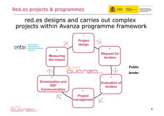 Red.es projects & programmes

    red.es designs and carries out complex
 projects within Avanza programme framework
                                 1
                             Diseño de
                               Project
                                los
                               design
                             proyectos          2
                    6
                                          Elaboración
                                           Request for
               Measuring                     de los
                                             tenders
               the impact
                                            pliegos
                                                           Public
                                                           tender
                5                                   3

          Dinamization and                 Concurso y
                                           Evaluation of
               360º                        evaluación
                                             tenders
           Communication         4

                               Project
                             management

                                                                    4
 