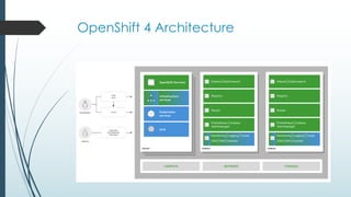 Introduction to Red Hat OpenShift 4 | PDF