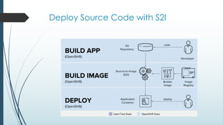 S2i Introduction to Red Hat OpenShift 4 | PDF