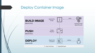 Introduction to Red Hat OpenShift 4 | PDF