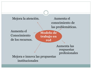 Mejora la atención.           Aumenta el
                             conocimiento de
                             las problemáticas.
Aumenta el             Modelo de
Conocimiento           trabajo en
de los recursos.          red
                                  Aumenta las
                                   respuestas
                                   profesionales
 Mejora e innova las propuestas
    institucionales
 