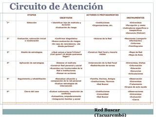 Circuito de Atención
                 ETAPAS                                                     ACTORES O PROTAGONISTAS
                                                  OBJETIVOS                                                      INSTRUMENTOS
.1º             Detección                • Identificar tipo de maltrato y           •Instituciones                  •Entrevistas
                                                     duración                    •Organizaciones, etc.          •Percepción y relato
                                              •Evaluación de riesgo                                          •Indicadores específicos e
                                                                                                                   inespecíficos
                                                                                                                •Denuncia (Policial)


2º     Evaluación, valoración inicial        •Confirmar diagnóstico               •Actores de la Red          •Reuniones (compartir
              o revaloración              •Nueva evaluación de riesgos                                            información)
                                          •En caso de reincidencia, ¿de                                              •Informes
                                                dónde partimos?                                                   •Familiograma


3º        Diseño de estrategias          •¿Qué vamos a hacer?¿Cómo?         •Construir Red Focal y hacerla         •Mapa de Red
                                        ¿Con quien? ¿A dónde queremos                   visible                   •Mapa de Ruta
                                                    llegar?


4º       Aplicación de estrategias            •Detener el maltrato           •Intervención de la Red Focal      •Entrevistas, Visitas
                                         •Construir Red personal y social      •Redistribución de tareas           •Información
                                        •Acuerdos con involucrados de la                                            •Educación
                                              Red e Instituciones                                                   •Denuncias
                                              •Pensar en acciones                                                 •Articulaciones

5º     Seguimiento y rehabilitación         •Reevaluar situación y            •Familia, Vecinos, Amigos            •Observación
                                         composición de la red personal        •Instituciones, Técnicos             •Entrevistas
                                             •Evaluar estrategias de                 •Red Buscar                   •Tratamiento
                                                  intervención
                                                                                                              •Grupos de auto ayuda

6º            Cierre del caso           •Evaluar autonomía, resolución de           •Instituciones                •Observaciones
                                                    conflictos                       •Comunidad                     •Entrevistas
                                         •Autoestima, empoderamiento                 •Red Buscar                    •Evaluación
                                          •Integración familiar y social                                              •Cierre




                                                                                   Red Buscar
                                                                                   (Tacuarembó)
 