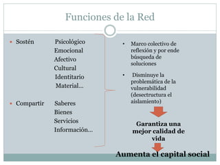Funciones de la Red

 Sostén      Psicológico     •   Marco colectivo de
              Emocional           reflexión y por ende
              Afectivo            búsqueda de
                                  soluciones
              Cultural
              Identitario     •    Disminuye la
                                  problemática de la
              Material…           vulnerabilidad
                                  (desectructura el
 Compartir   Saberes             aislamiento)
              Bienes
              Servicios            Garantiza una
              Información…        mejor calidad de
                                       vida

                             Aumenta el capital social
 