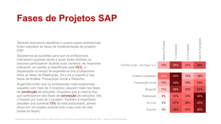 Pesquisa de Profissionais SAP no Brasil – Red Commerce Consultoria e Recrutamento © Março de 2016 – Todos os direitos reservados
Fases de Projetos SAP
Também buscamos identificar o quanto esses profissionais
foram expostos às fases de implementação de projetos
SAP.
Separamos as questões para que os profissionais
indicassem quantas vezes e quais fases dististas os
mesmos participaram durante suas carreiras. As respostas
indicaram um padrão já identificado pela RED: a
disparidade no tempo de experiência dos profissionais
entre as fases de Realização, Go-Live e suporte e nas
fases de Análise, Preparação Inicial e Desenho.
Sugerindo então que os profissionais mais experientes
(aqueles com mais de 3 projetos), atuaram mais nas fases
de construção de soluções. Enquanto que a maioria dos
que participaram das fases de concepção de soluções, não
o fizeram por mais de 3 projetos. Também é importante
ressaltar que somente 15% do total pesquisado, jamais
atuou em um projeto durante todo o seu ciclo de vida
(todas as fases)
NenhumProjeto
1a3projetos
3a6projetos
maisde6projetos
Full life Cycle - da Fase I a V 15% 35% 21% 29%
Analise e avaliação 24% 44% 14% 18%
Preparação inicial 15% 43% 18% 23%
Blueprint 11% 38% 22% 29%
Realização 6% 25% 23% 46%
Go Live 4% 27% 26% 43%
Suporte 5% 29% 24% 42%
 