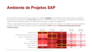 Pesquisa de Profissionais SAP no Brasil – Red Commerce Consultoria e Recrutamento © Março de 2016 – Todos os direitos reservados
Ambiente de Projetos SAP
Da mesma forma, quando perguntamos quais eram os aspectos negativos e que contribuíram para a falha, atraso ou problemas
nos projetos em que atuaram. Entre 37% e 38% disseram ser “Planejamento ruim”, “Conhecimento inadequado dos consultores” e
“Falta de comprometimento do cliente” como causas que “em parte” contribuiram negativamente.
Porém, a maioria absoluta das respostas aponta uma neutralidade em avaliar como negativa, a experiência com os times, clientes
e projetos. Esse dado revela um aspecto curioso e já detectado pela RED no Brasil: a maioria dos profissionais SAP evitam
criticar seus pares.
Concordo
Totalmente
Concordo
em partes
Neutro
Discordo
em partes
Discordo
totalmente
Planejamento ruim 38% 30% 29% 2% 1%
Conhecimento inadequado dos consultores 13% 37% 38% 8% 4%
Falta de comprometimento do cliente 14% 38% 39% 6% 2%
Mudanças no escopo 32% 32% 32% 3% 1%
Customizações 17% 26% 44% 8% 5%
Equipe mal dimensionada 16% 32% 43% 6% 3%
Falta de “teamwork" 8% 24% 47% 14% 8%
Proposta ou venda 34% 27% 34% 3% 1%
 