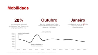 Pesquisa de Profissionais SAP no Brasil – Red Commerce Consultoria e Recrutamento © Março de 2016 – Todos os direitos reservados
Mobilidade
20%
do contingente global de
profissionais SAP trocaram de
emprego no ultimo ano.
0
2,000
4,000
6,000
8,000
10,000
12,000
14,000
16,000
18,000
Oct-14 Nov-14 Dec-14 Jan-15 Feb-15 Mar-15 Apr-15 May-15 Jun-15 Jul-15 Aug-15 Sep-15
GLOBAL MOVERS
A maioria das mudanças de
alocação/projeto ocorre aqui
A maioria das contratações
ocorre aqui
Outubro
é o mês onde o maior % dos
“movers” fecha novos contratos de
alocação e emprego.
Janeiro
é o mês onde cerca de 60% dos
“movers” mudam de
projeto/emprego.
 