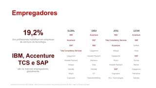 Pesquisa de Profissionais SAP no Brasil – Red Commerce Consultoria e Recrutamento © Março de 2016 – Todos os direitos reservados
GLOBAL EMEA APAC LATAM
IBM Accenture IBM Accenture
Accenture SAP Tata Consultancy Services IBM
SAP IBM Accenture Softtek
Tata Consultancy Services Capgemini Infosys Indra
Capgemini Hewlett-Packard Capgemini SAP
Hewlett-Packard Siemens Wipro Sonda
Infosys Atos Hewlett-Packard Neoris
Deloitte Deloitte SAP Capgemini
Wipro EY Cognizant Petrobras
Cognizant GlaxoSmithKline HCL-Technologies Deloitte
Empregadores
19,2%
dos profissionais trabalham em empresas
de serviços de tecnologia.
IBM, Accenture
TCS e SAP
são os maiores empregadores,
globalmente.
 
