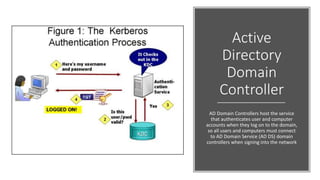 Active
Directory
Domain
Controller
AD Domain Controllers host the service
that authenticates user and computer
accounts when they log on to the domain,
so all users and computers must connect
to AD Domain Service (AD DS) domain
controllers when signing into the network
 