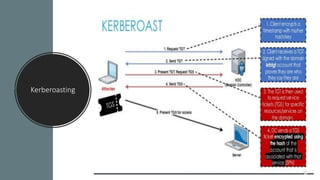 Kerberoasting
 
