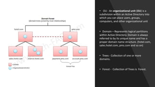 • OU - An organizational unit (OU) is a
subdivision within an Active Directory into
which you can place users, groups,
computers, and other organizational unit
• Domain – Represents logical partitions
within Active Directory. Domain is always
referred to by its unique name and has a
proper domain name structure. (hotel.com,
sales.hotel.com, pms.com and so on)
• Trees - Collection of one or more
domains.
• Forest - Collection of Trees is Forest.
 
