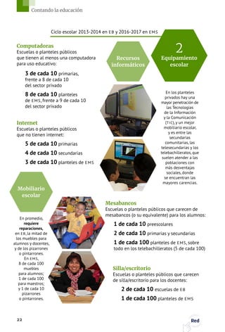 Equipamiento
escolar
Recursos
informáticos
Mobiliario
escolar
2
Ciclo escolar 2013-2014 en EB y 2016-2017 en EMS
Computadoras
Escuelas o planteles públicos
que tienen al menos una computadora
para uso educativo:
3 de cada 10 primarias,
frente a 8 de cada 10
del sector privado
8 de cada 10 planteles
de EMS, frente a 9 de cada 10
del sector privado
Mesabancos
Escuelas o planteles públicos que carecen de
mesabancos (o su equivalente) para los alumnos:
1 de cada 10 preescolares
2 de cada 10 primarias y secundarias
1 de cada 100 planteles de EMS, sobre
todo en los telebachilleratos (5 de cada 100)
Silla/escritorio
Escuelas o planteles públicos que carecen
de silla/escritorio para los docentes:
2 de cada 10 escuelas de EB
1 de cada 100 planteles de EMS
Internet
Escuelas o planteles públicos
que no tienen internet:
5 de cada 10 primarias
4 de cada 10 secundarias
3 de cada 10 planteles de EMS
En los planteles
privados hay una
mayor penetración de
las Tecnologías
de la Información
y la Comunicación
(TIC), y un mejor
mobiliario escolar,
y es entre las
secundarias
comunitarias, las
telesecundarias y los
telebachilleratos, que
suelen atender a las
poblaciones con
más desventajas
sociales, donde
se encuentran las
mayores carencias.
En promedio,
requiere
reparaciones,
en EB, la mitad de
los muebles para
alumnos y docentes,
y de los pizarrones
o pintarrones.
En EMS,
8 de cada 100
muebles
para alumnos;
1 de cada 100
para maestros;
y 1 de cada 10
pizarrones
o pintarrones.
22 Red
Contando la educación
 