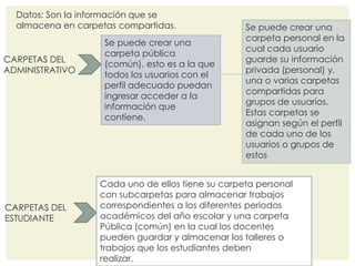 Datos: Son la información que se 
almacena en carpetas compartidas. 
CARPETAS DEL 
ADMINISTRATIVO 
Se puede crear una 
carpeta pública 
(común), esto es a la que 
todos los usuarios con el 
perfil adecuado puedan 
ingresar acceder a la 
información que 
contiene. 
Se puede crear una 
carpeta personal en la 
cual cada usuario 
guarde su información 
privada (personal) y, 
una o varias carpetas 
compartidas para 
grupos de usuarios. 
Estas carpetas se 
asignan según el perfil 
de cada uno de los 
usuarios o grupos de 
estos 
CARPETAS DEL 
ESTUDIANTE 
Cada uno de ellos tiene su carpeta personal 
con subcarpetas para almacenar trabajos 
correspondientes a los diferentes periodos 
académicos del año escolar y una carpeta 
Pública (común) en la cual los docentes 
pueden guardar y almacenar los talleres o 
trabajos que los estudiantes deben 
realizar. 
 