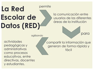 permite 
La Red 
Escolar de 
Datos (RED) 
la comunicación entre 
usuarios de las diferentes 
áreas de la institución 
para 
compartir la información que 
generan de forma rápida y 
fácil 
agilizando 
actividades 
pedagógicas y 
administrativas 
como procesos 
educativos, entre 
directivas, docentes 
y estudiantes. 
 