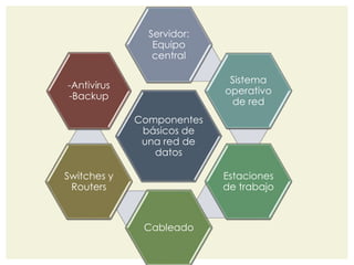 Servidor: 
Equipo 
central 
Componentes 
básicos de 
una red de 
datos 
Sistema 
operativo 
de red 
Estaciones 
de trabajo 
Cableado 
-Antivirus 
-Backup 
Switches y 
Routers 
 