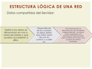 ESTRUCTURA LÓGICA DE UNA RED 
Datos compartidos del Servidor: 
Definir si los datos se 
almacenan en uno o 
varios servidores y que 
usuarios accederán a 
ellos. 
Dependiendo 
de los usuarios: 
se debe definir 
que datos serán 
de uno en 
común y cuales 
no. 
Si la información se 
almacena en dos servidores 
independientes: se ofrece 
mayor seguridad a la 
información almacenada 
pero se limita el acceso a los 
usuarios de ambos 
servidores. 
 