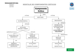 RED2A03BTHP0108A
          Queda prohibida la
      reproducción total o parcial
       por cualquier medio de la
                                                  MONTAJE DE COMPONENTES CRÍTICOS
            presente lámina.
        Derechos de Propiedad
        Intelectual N° 700465.



                                                                              Componente
                                                                                Crítico
                                                                                      puede
                                                    en forma                                  en forma
                                                                               MONTARSE


                                           NO PROFESIONAL                                            PROFESIONAL

                                                                                                               utilizando
                                                    utilizando
                                                                                                     INFORMACIÓN
                                                                                                   SUMISTRADA POR
                                              INTUICIÓN                                             EL FABRICANTE
                                           PRUEBA Y ERROR                                                Y LOS
                                                                                                   CONOCIMIENTOS
  pudiendo provocar el                                           utilizando                           ADQUIRIDOS


                                                              HORAS DE                                         obteniendo un
      DAÑO FÍSICO DEL
                                                              TRABAJO
        DISPOSITIVO                                                                                      MONTAJE
                                                            PROLONGADAS
                                                                                                         EXITOSO
                                     con                                 con                                   con

         PÉRDIDAS                                          ALTO COSTO                                BAJO COSTO
      ECONÓMICAS POR                                           Y                                          Y
        REPOSICIÓN                                       DUDOSA CALIDAD                              RIESGO NULO


                                                                                                                               REDES
 
