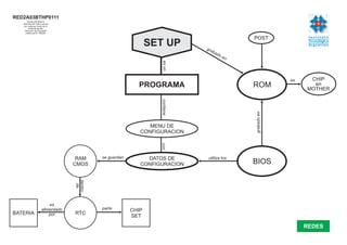 RED2A03BTHP0111
       Queda prohibida la
   reproducción total o parcial
    por cualquier medio de la
        presente lámina.
     Derechos de Propiedad
     Intelectual Nº 700465.

                                                                                                   POST
                                                                 SET UP       gra
                                                                                    ba
                                                                                         do
                                                                                              en




                                                                    es un
                                                                                                                es    CHIP
                                                            PROGRAMA                               ROM                 en
                                                                                                                     MOTHER




                                                                   contiene




                                                                                                   grabado en
                                                                MENU DE
                                                             CONFIGURACION




                                                                   con
                                     RAM     se guardan        DATOS DE        utiliza los
                                    CMOS                     CONFIGURACION                         BIOS
                                    dentro
                                      de




                           es
                       alimentado            parte        CHIP
BATERIA                    por      RTC
                                                          SET

                                                                                                                     REDES
 