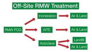 Red2Green: A Sustainable, Cost-Effective Solution to Your RMW | PPT