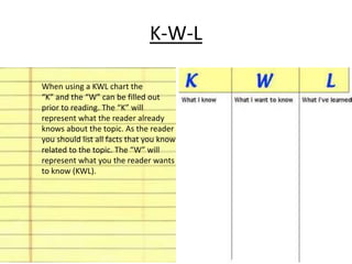 K-W-L 
When using a KWL chart the 
“K” and the “W” can be filled out 
prior to reading. The “K” will 
represent what the reader already 
knows about the topic. As the reader 
you should list all facts that you know 
related to the topic. The “W” will 
represent what you the reader wants 
to know (KWL). 
 