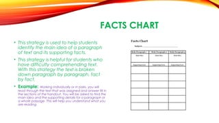 FACTS CHART
• This strategy is used to help students
identify the main idea of a paragraph
of text and its supporting facts.
• This strategy is helpful for students who
have difficulty comprehending text.
With this strategy the text is broken
down paragraph by paragraph, fact
by fact.
• Example: Working individually or in pairs, you will
read through the text that was assigned and answer fill in
the sections of the handout. You will be asked to find the
main idea and the supporting details for a paragraph or
a whole passage. This will help you understand what you
are reading.
 