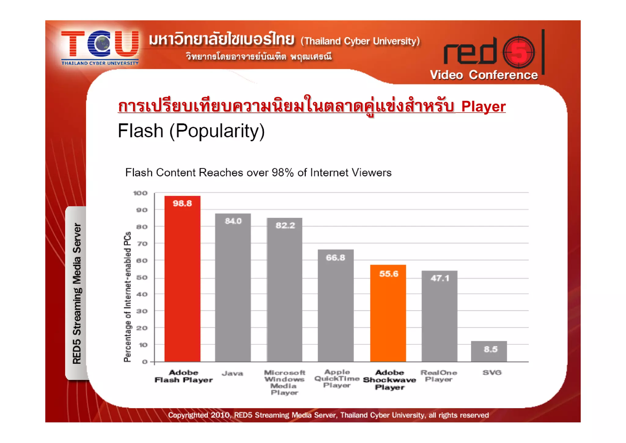 การเปรียบเทียบความนิยมในตลาดคูแขงสําหรับ Player
 