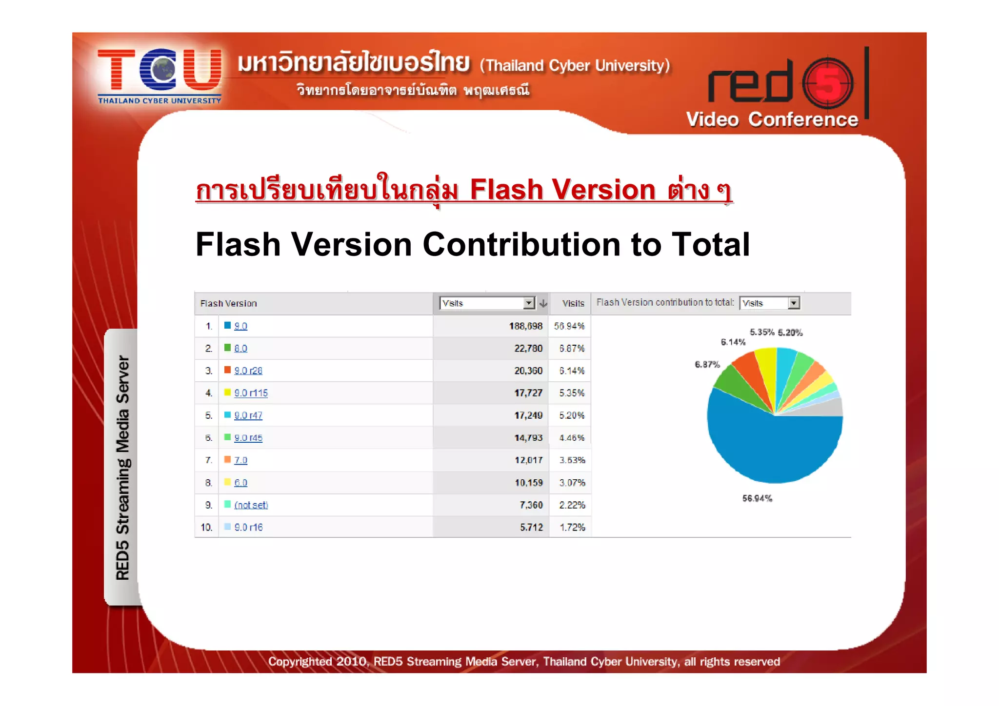 การเปรียบเทียบในกลุม Flash Version ตางๆ
Flash Version Contribution to Total
 