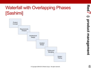 Red7 :|: product management
Waterfall with Overlapping Phases
[Sashimi]
   Product
   Concept


             Requirements
               Analysis


                            Architectural
                              Design



                                              Detailed
                                              Design



                                                              Coding and
                                                               Debuging


                                                                                 System
                                                                                 Testing




                              © Copyright 2008-2012 Robert Grupe. All rights reserved.
 