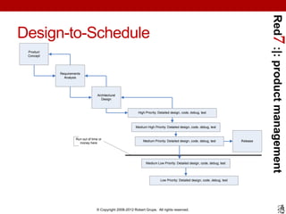 Red7 :|: product management
Design-to-Schedule
 Product
 Concept




           Requirements
             Analysis




                                   Architectural
                                     Design



                                                           High Priority: Detailed design, code, debug, test



                                                         Medium High Priority: Detailed design, code, debug, test


                    Run out of time or
                                                              Medium Priority: Detailed design, code, debug, test            Release
                      money here




                                                                Medium Low Priority: Detailed design, code, debug, test




                                                                          Low Priority: Detailed design, code, debug, test




                                  © Copyright 2008-2012 Robert Grupe. All rights reserved.
 