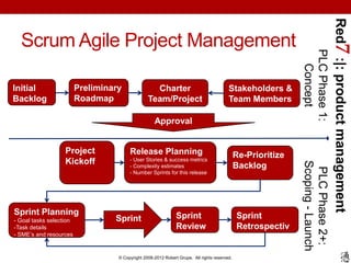 Red7 :|: product management
  Scrum Agile Project Management




                                                                                                              PLC Phase 1:
                                                                                                                Concept
Initial                  Preliminary               Charter                               Stakeholders &
Backlog                  Roadmap                 Team/Project                            Team Members

                                                    Approval


                   Project              Release Planning                                      Re-Prioritize
                   Kickoff              - User Stories & success metrics




                                                                                                              Scoping - Launch
                                        - Complexity estimates                                Backlog




                                                                                                               PLC Phase 2+:
                                        - Number Sprints for this release




Sprint Planning                                                Sprint                         Sprint
- Goal tasks selection            Sprint
-Task details                                                  Review                         Retrospectiv
- SME’s and resources
                                                                                              e

                                   © Copyright 2008-2012 Robert Grupe. All rights reserved.
 