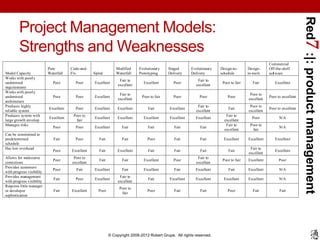 Red7 :|: product management
         Project Management Models:
         Strengths and Weaknesses
                                                                                                                                                     Commercial
                           Pure        Code-and-                 Modified     Evolutionary    Staged      Evolutionary   Design-to-      Design-     Off-the-shelf
Model Capacity             Waterfall   Fix         Spiral        Waterfall    Prototyping     Delivery    Delivery       schedule        to-tools    soft ware
Works with poorly
                                                                   Fair to                                   Fair to
understood                    Poor       Poor      Excellent                    Excellent        Poor                     Poor to fair      Fair        Excellent
                                                                  excellent                                 excellent
requirements
Works with poorly
                                                                   Fair to                                                                Poor to
understood                    Poor       Poor      Excellent                   Poor to fair      Poor         Poor           Poor                    Poor to excellent
                                                                  excellent                                                              excellent
architecture
Produces highly                                                                                              Fair to                      Poor to
                           Excellent     Poor      Excellent      Excellent        Fair       Excellent                      Fair                    Poor to excellent
reliable system                                                                                             excellent                    excellent
Produces system with                    Poor to                                                                             Fair to
                           Excellent               Excellent      Excellent     Excellent     Excellent     Excellent                      Poor            N/A
large growth envelop                     fair                                                                              excellent
Manages risks                                                                                                               Fair to       Poor to
                              Poor       Poor      Excellent        Fair           Fair          Fair          Fair                                        N/A
                                                                                                                           excellent       fair
Can be constrained to
predetermined                 Fair       Poor         Fair          Fair          Poor           Fair          Fair        Excellent     Excellent      Excellent
schedule
Has low overhead                                                                                                                          Fair to
                              Poor     Excellent      Fair        Excellent        Fair          Fair          Fair          Fair                       Excellent
                                                                                                                                         excellent
Allows for midcourse                    Poor to                                                              Fair to
                              Poor                    Fair          Fair        Excellent        Poor                     Poor to fair   Excellent         Poor
corrections                            excellent                                                            excellent
Provides customers
                              Poor        Fair     Excellent        Fair        Excellent        Fair       Excellent        Fair        Excellent         N/A
with progress visibility
Provides management                                                Fair to
                              Fair       Poor      Excellent                       Fair       Excellent     Excellent      Excellent     Excellent         N/A
with progress visibility                                          excellent
Requires little manager
                                                                   Poor to
or developer                  Fair     Excellent      Poor                        Poor           Fair          Fair          Poor           Fair           Fair
                                                                    fair
sophistication




                                                             © Copyright 2008-2012 Robert Grupe. All rights reserved.
 