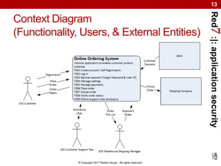 Red7:|:applicationsecurity
© Copyright 2017 Robert Grupe. All rights reserved.
13
Context Diagram
(Functionality, Users, & External Entities)
 