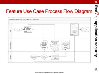 Red7:|:applicationsecurity
© Copyright 2017 Robert Grupe. All rights reserved.
16
Feature Use Case Process Flow Diagram
 