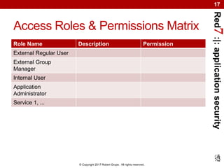 Red7:|:applicationsecurity
© Copyright 2017 Robert Grupe. All rights reserved.
17
Access Roles & Permissions Matrix
Role Name Description Permission
External Regular User
External Group
Manager
Internal User
Application
Administrator
Service 1, ...
 