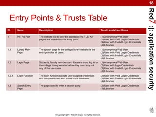 Red7:|:applicationsecurity
© Copyright 2017 Robert Grupe. All rights reserved.
18
Entry Points & Trusts Table
ID Name Description Trust Levels/User Roles
1 HTTPS Port The website will be only be accessible via TLS. All
pages are layered on this entry point.
(1) Anonymous Web User
(2) User with Valid Login Credentials
(3) User with Invalid Login Credentials
(4) Librarian
1.1 Library Main
Page
The splash page for the college library website is the
entry point for all users.
(1) Anonymous Web User
(2) User with Valid Login Credentials
(3) User with Invalid Login Credentials
(4) Librarian
1.2 Login Page Students, faculty members and librarians must log in to
the college library website before they can carry out
any of the use cases.
(1) Anonymous Web User
(2) User with Login Credentials
(3) User with Invalid Login Credentials
(4) Librarian
1.2.1 Login Function The login function accepts user supplied credentials
and compares them with those in the database.
(2) User with Valid Login Credentials
(3) User with Invalid Login Credentials
(4) Librarian
1.3 Search Entry
Page
The page used to enter a search query. (2) User with Valid Login Credentials
(4) Librarian
 