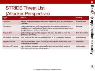 Red7:|:applicationsecurity
© Copyright 2017 Robert Grupe. All rights reserved.
20
STRIDE Threat List
(Attacker Perspective)
Type Threat Control
Spoofing Illegally access and use another user's credentials, such as username and
password.
Authentication
Tampering maliciously change/modify persistent data, such as persistent data in a
database, and the alteration of data in transit between two computers over
an open network, such as the Internet.
Integrity
Repudiation perform illegal operations in a system that lacks the ability to trace the
prohibited operations.
Non-Repudiation
Information Disclosure read a file that one was not granted access to, or to read data in transit. Confidentiality
Denial of Service deny access to valid users, such as by making a web server temporarily
unavailable or unusable.
Availability
Elevation of Privilege gain privileged access to resources for gaining unauthorized access to
information or to compromise a system.
Authorization
 